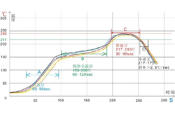 回流焊爐溫曲線(xiàn)設(shè)置標(biāo)準(zhǔn)